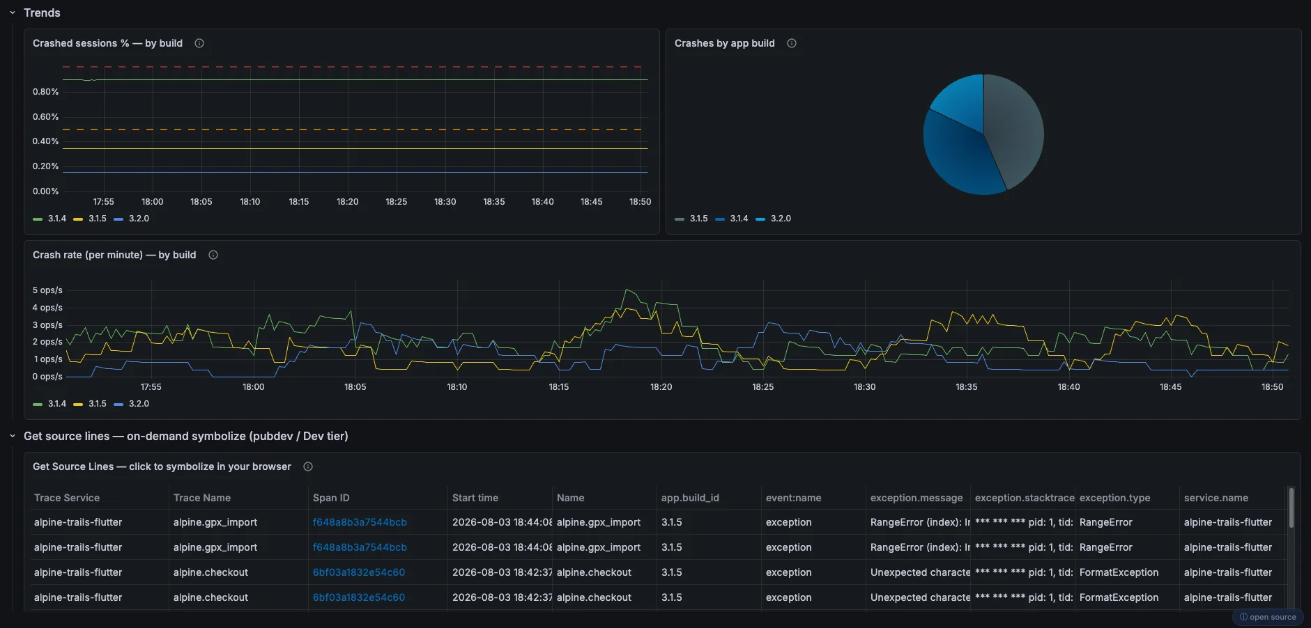 Dartastic Observatory — crash trends by build with one-click source-line symbolization