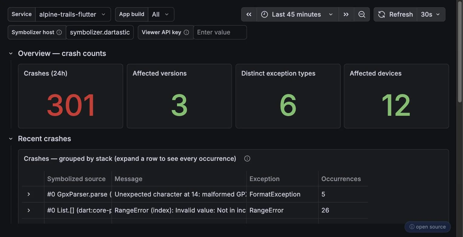 Dartastic Observatory — Crashes overview: crash counts, crash-free sessions trend and top exception types
