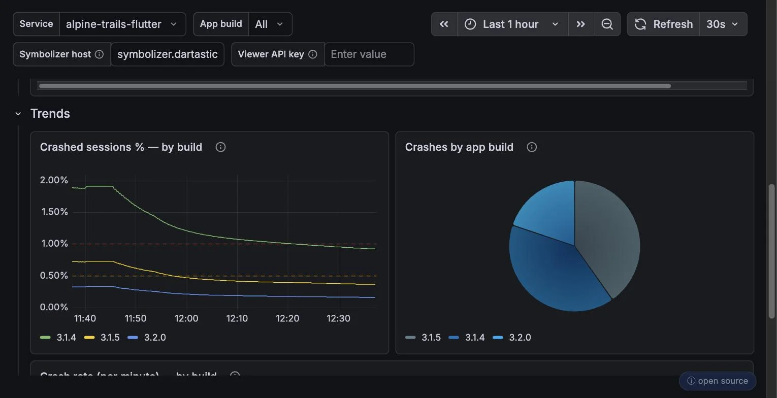 Dartastic Observatory — crash trends split by app build, one line per release