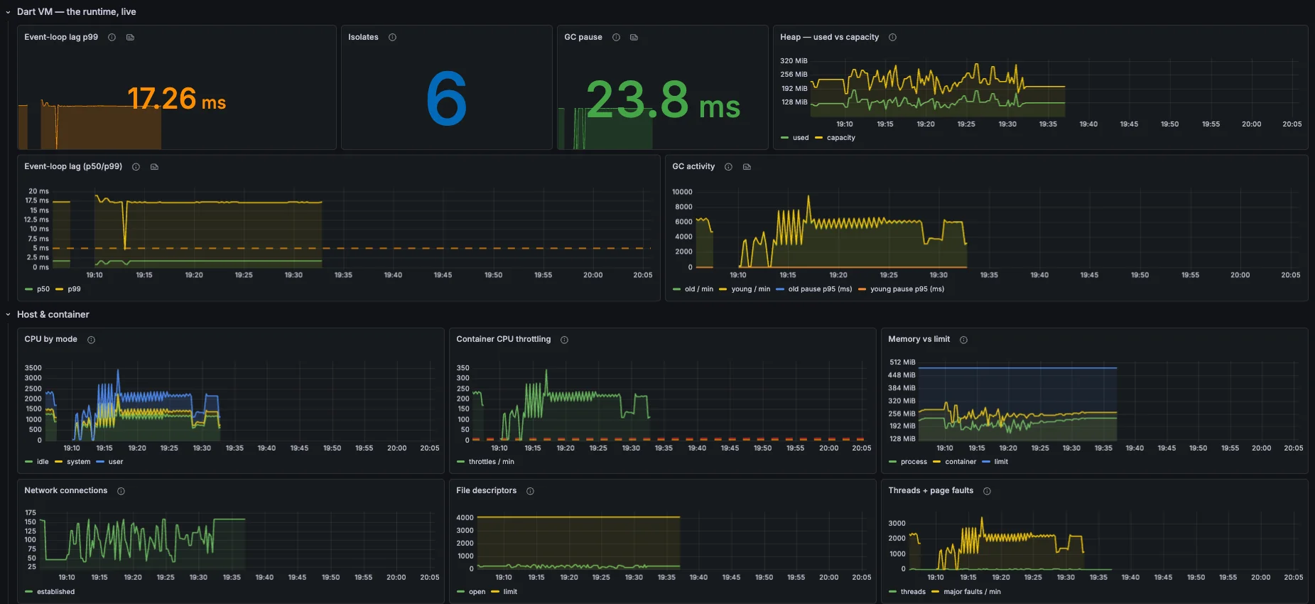 Dartastic Observatory — Dart VM runtime and host and container metrics: event-loop lag, isolates, GC, CPU and memory