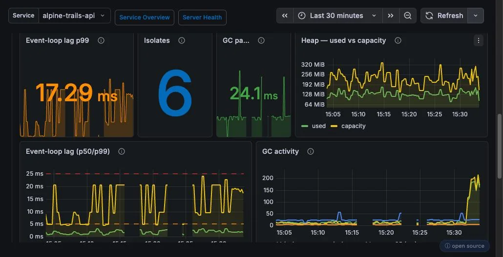 Dartastic Observatory — Dart VM runtime pane: event-loop lag, isolates, GC pause and heap used vs capacity