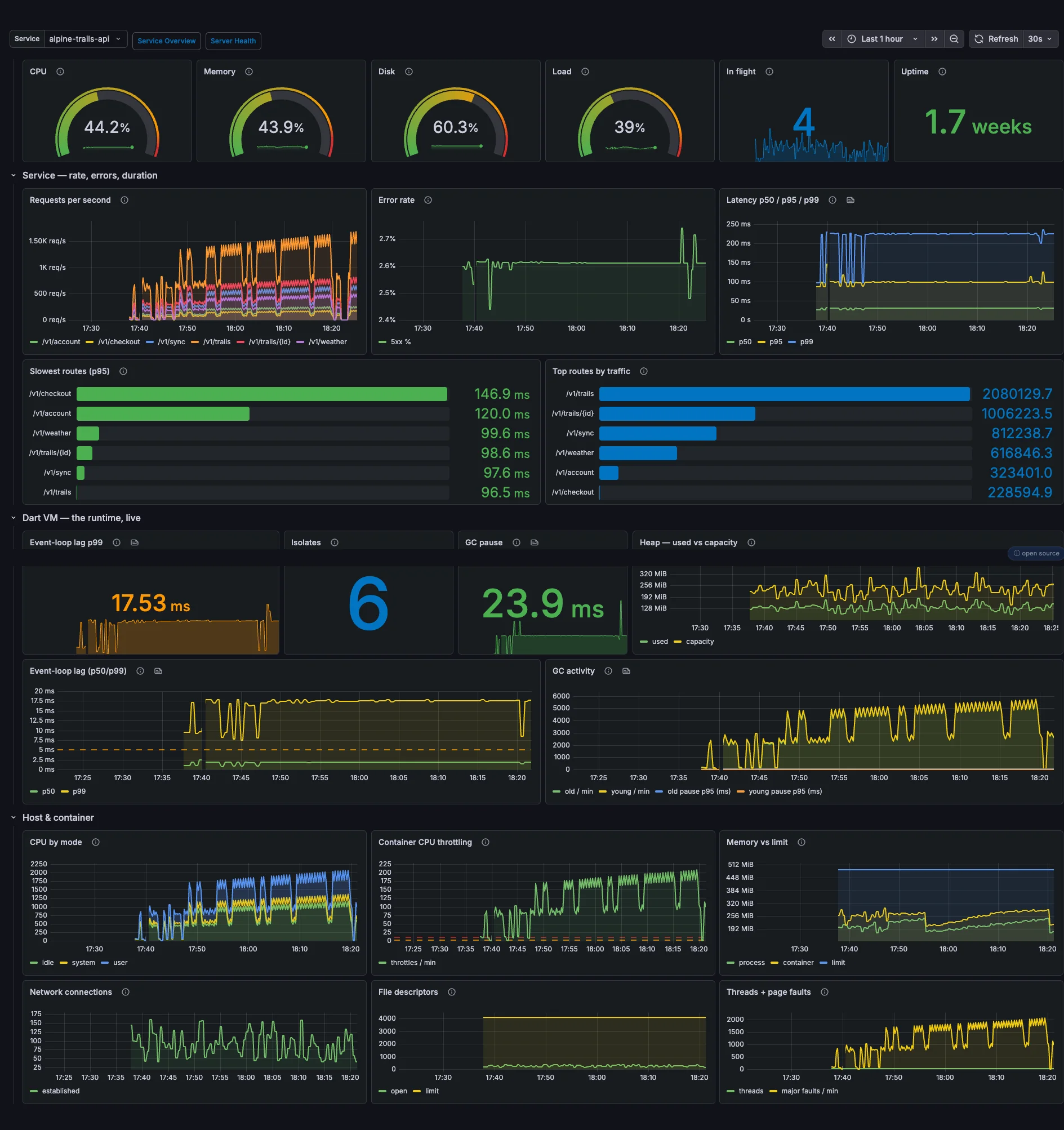 Dartastic Observatory — the full Dart server dashboard on Linux: service overview, Dart VM runtime and host metrics in one view