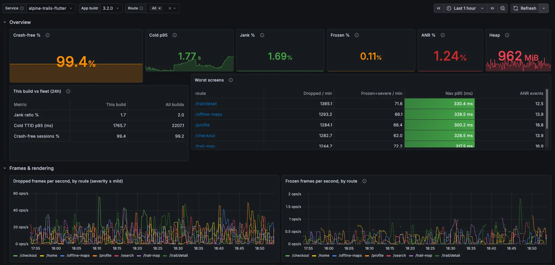 Dartastic Observatory — Flutter app health dashboard: crash-free sessions, jank, frozen frames, ANR and worst screens