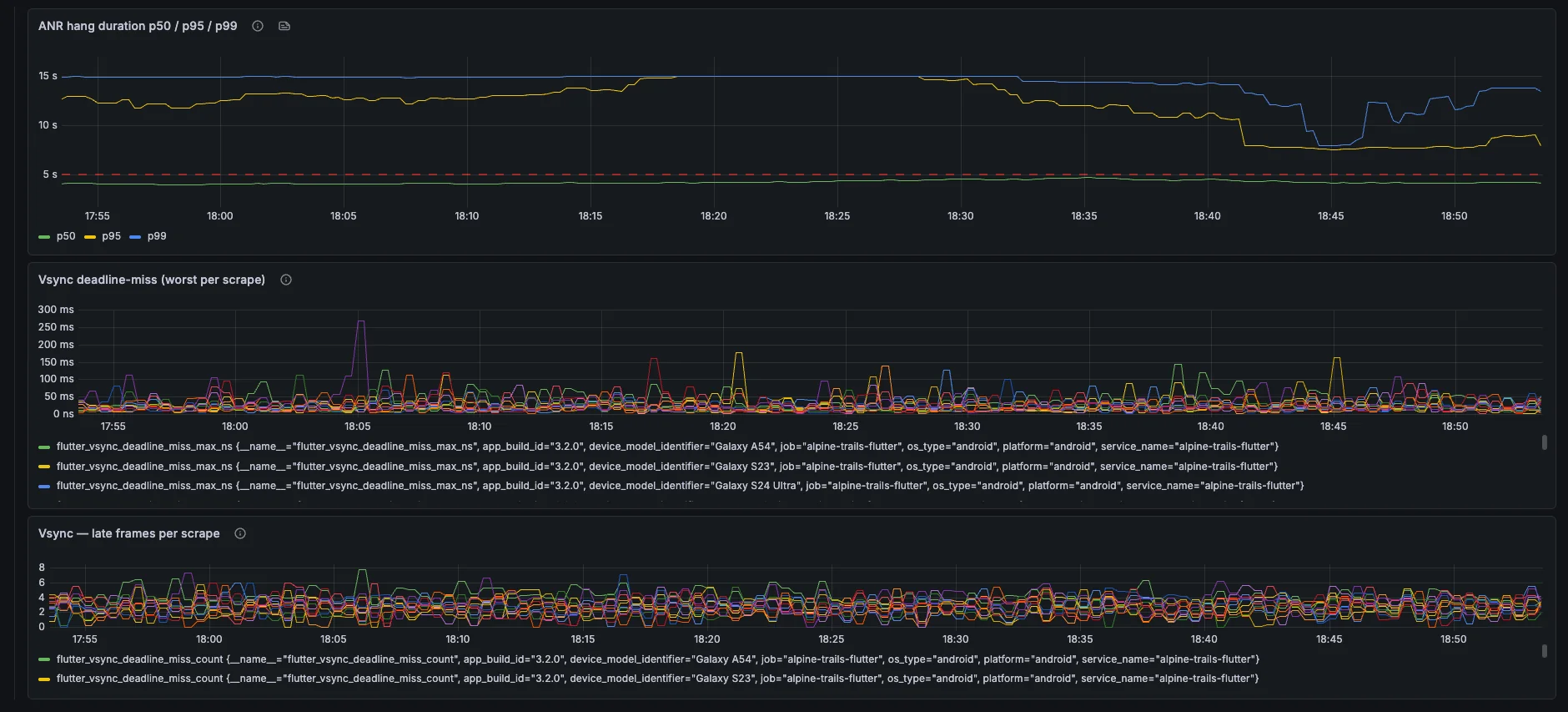 Dartastic Observatory — ANR hang duration percentiles and per-device vsync deadline misses across a Flutter fleet