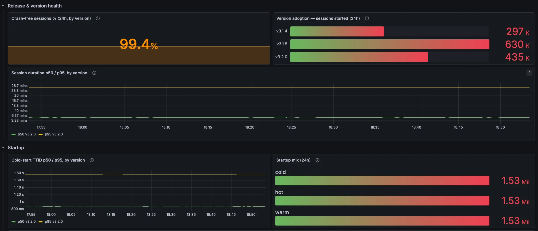 Dartastic Observatory — Mobile Release Health: crash-free sessions and adoption by version, session duration and cold-start TTID