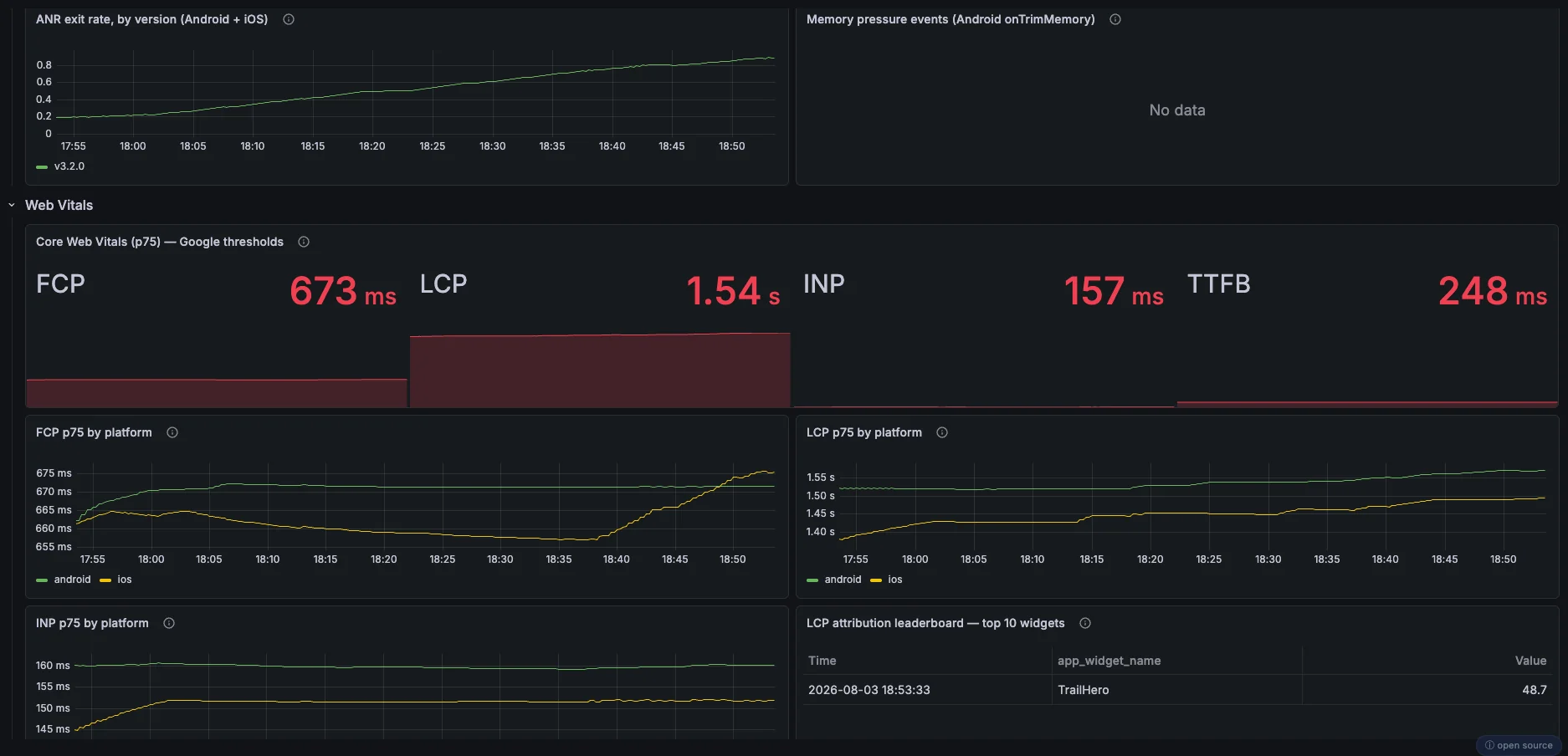 Dartastic Observatory — Core Web Vitals p75 for mobile with per-platform FCP, LCP and INP breakdowns
