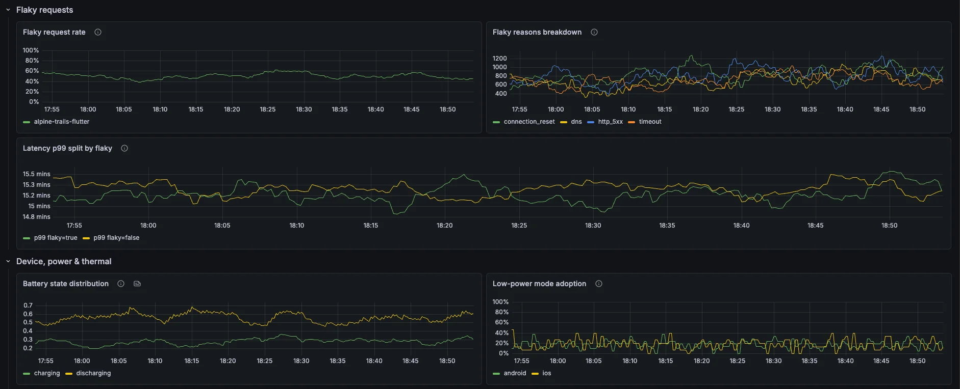 Dartastic Observatory — flaky request rates and reasons, latency split by flakiness, battery state and low-power adoption