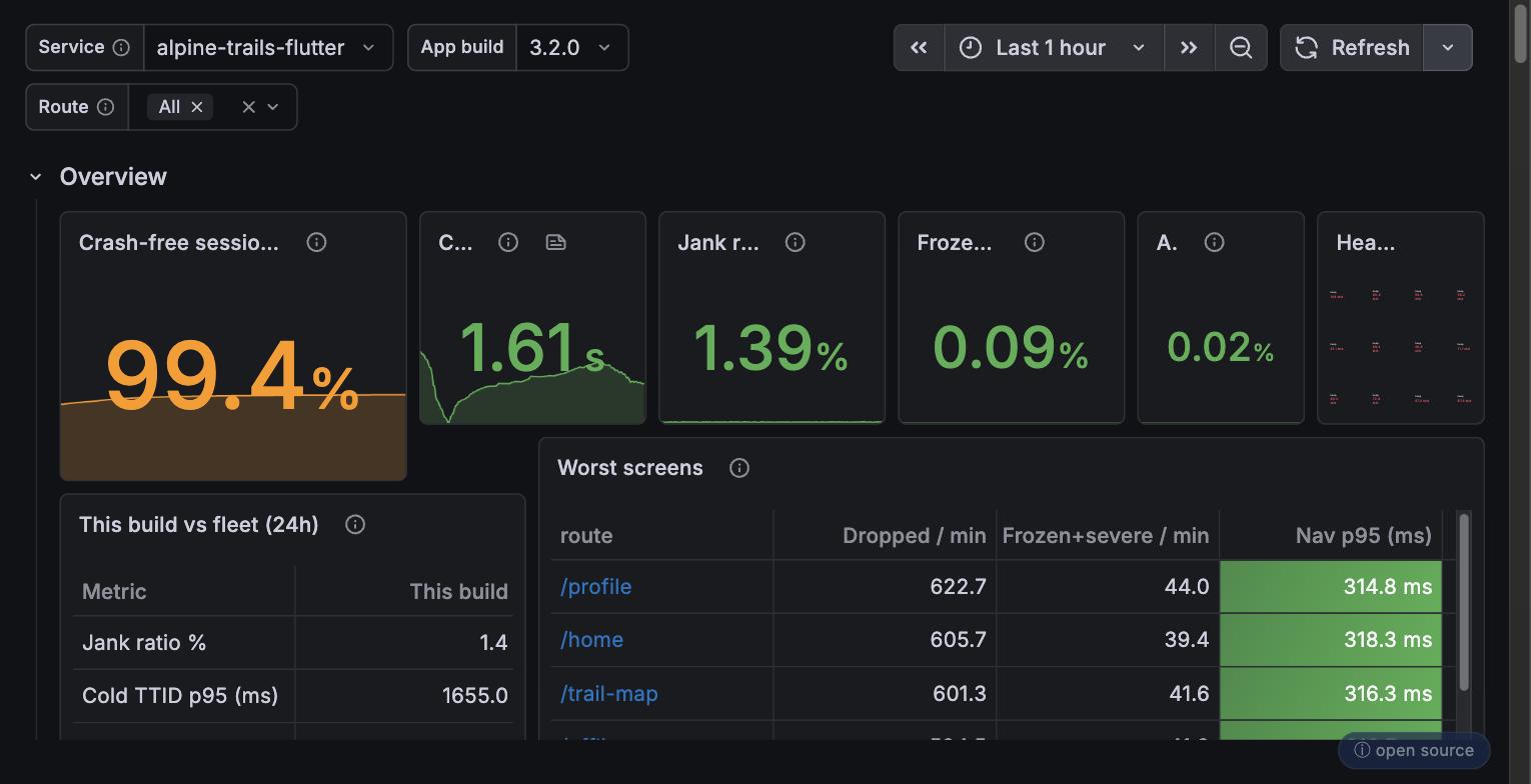 Flutter App Health dashboard showing crash-free sessions, cold start, jank and worst screens