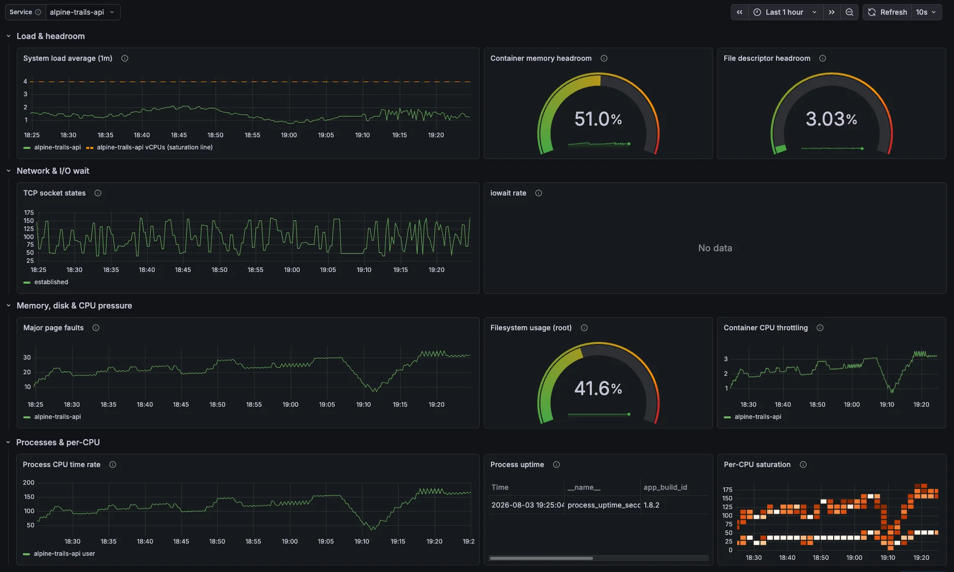 Dartastic Observatory — Dart server health dashboard: throughput, latency, errors, VM memory and isolates
