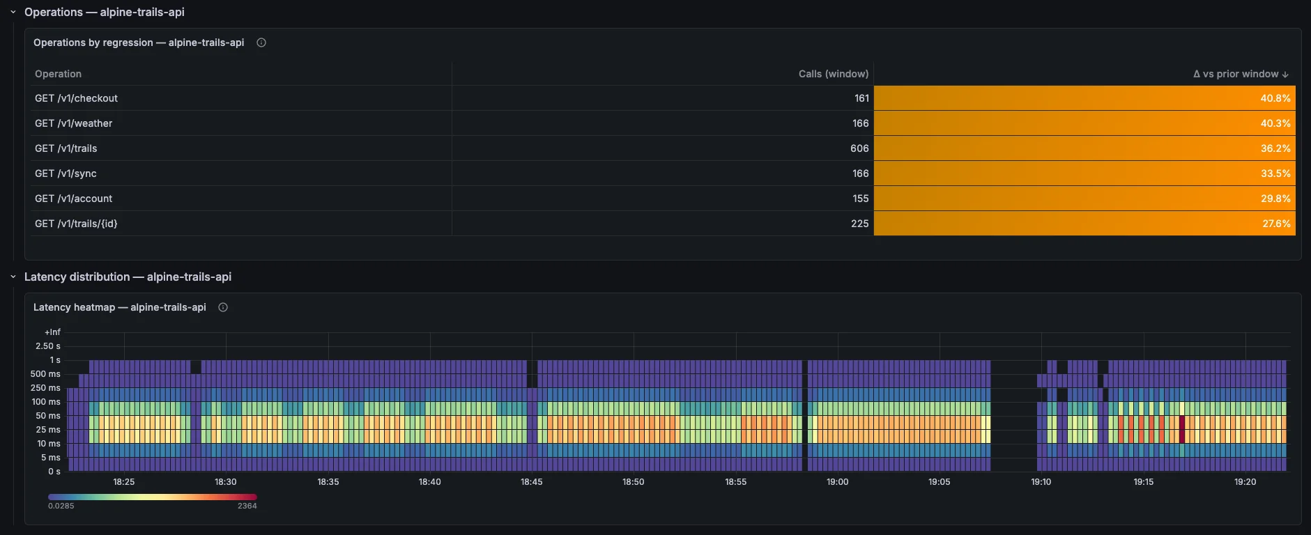 Dartastic Observatory — Dart service operations ranked by regression, with a request-latency heatmap